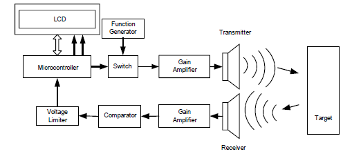 Ultrasonic Based Distance Measurement System